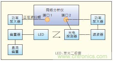 提升可見光通信系統(tǒng)性能，發(fā)展LED器件才是“硬道理”