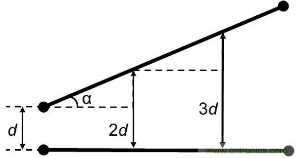 如果沒(méi)有并行導(dǎo)線段，版圖性能將得到很大的提升，因?yàn)椴⑿袑?dǎo)線段經(jīng)常是串?dāng)_的來(lái)源。隨著并行導(dǎo)線長(zhǎng)度的增長(zhǎng)，串?dāng)_等級(jí)將呈線性增加。當(dāng)并行導(dǎo)線之間的間距增加時(shí)，串?dāng)_則呈二次方減小。讓我們把兩條并行的1mm長(zhǎng)導(dǎo)線在間距為d時(shí)所產(chǎn)生的串?dāng)_等級(jí)設(shè)為e。 如果導(dǎo)線段之間有個(gè)夾角，那么當(dāng)這個(gè)夾角增加時(shí)，串?dāng)_等級(jí)將下降。這時(shí)的串?dāng)_不取決于導(dǎo)線長(zhǎng)度，僅受限于夾角值： 其中α代表導(dǎo)線段之間的夾角。 圖5：如何導(dǎo)線段之間有個(gè)夾角，那么串?dāng)_等級(jí)將隨這個(gè)夾角的增加而減小(d：導(dǎo)線段之間的距離，α：導(dǎo)線段之間的夾角)。 下面考慮三種導(dǎo)線布線方式。在圖2中的左邊(90度布局)，由于并行線段而存在最大的導(dǎo)線長(zhǎng)度和最大的電磁干擾值。在圖2的中間(45度布局)，導(dǎo)線長(zhǎng)度和電磁干擾值都減小了。在圖2的右邊(任意角度)，導(dǎo)線長(zhǎng)度最短，也沒(méi)有并行的導(dǎo)線段，因此干擾值可以忽略不計(jì)。 圖6：三種導(dǎo)線布線方式。 因此任意角度布線有助于減小總的導(dǎo)線長(zhǎng)度，并顯著減少電磁干擾。另外你應(yīng)該還記得對(duì)信號(hào)延時(shí)的影響吧(導(dǎo)線方向不應(yīng)該并行，并且不應(yīng)該垂直于PCB玻璃纖維方向)。