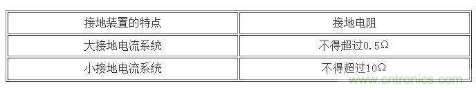 高壓設(shè)備的接地電阻規(guī)定值