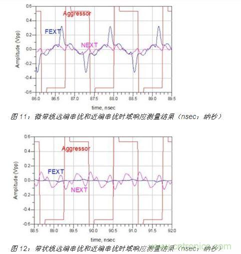 帶狀線的 S 參數(shù)測量結(jié)果