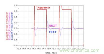 微帶線遠(yuǎn)端串?dāng)_和近端串?dāng)_時(shí)域響應(yīng)仿真（Waveform：波形；Aggressor：入侵信號(hào)）