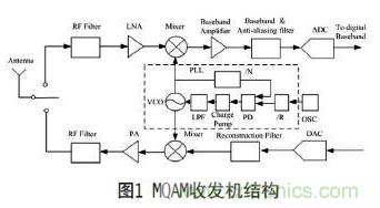 無線傳感器網(wǎng)絡(luò)射頻前端系統(tǒng)架構(gòu)如何實現(xiàn)低功耗？