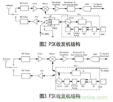 無線傳感器網(wǎng)絡(luò)射頻前端系統(tǒng)架構(gòu)如何實現(xiàn)低功耗？