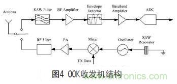 無線傳感器網(wǎng)絡(luò)射頻前端系統(tǒng)架構(gòu)如何實現(xiàn)低功耗？