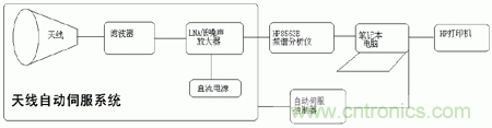 國防最前沿：電磁環(huán)境自動(dòng)測(cè)試，衛(wèi)星地球站接招吧！