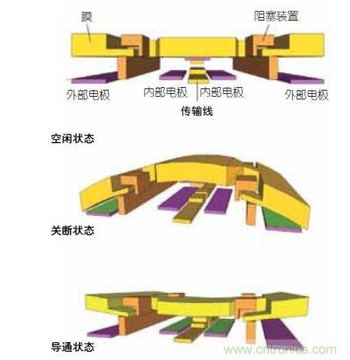  DelfMEMS開(kāi)關(guān)結(jié)構(gòu)的動(dòng)作示意圖