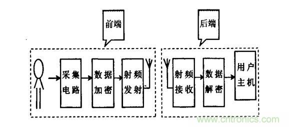 總體設(shè)計(jì)框圖