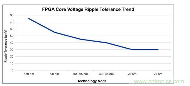 經(jīng)過4代工藝技術(shù)節(jié)點的發(fā)展，平均電壓紋波容差下降了一半還多，對電源設(shè)計師來說這就是增加復(fù)雜性的原因。