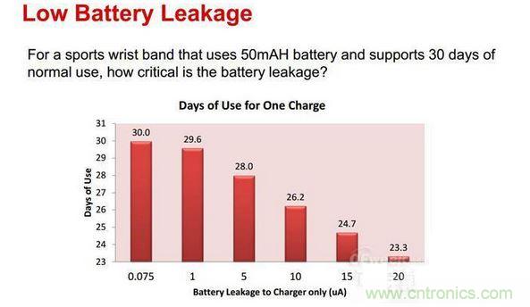 由不同漏電流帶來(lái)的電池使用壽命結(jié)果對(duì)比