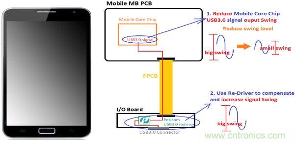 USB 3.0大刀闊斧，說說USB 3.0接口應(yīng)用設(shè)計的癥結(jié)