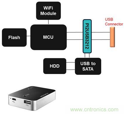 USB 3.0大刀闊斧，說說USB 3.0接口應(yīng)用設(shè)計的癥結(jié)