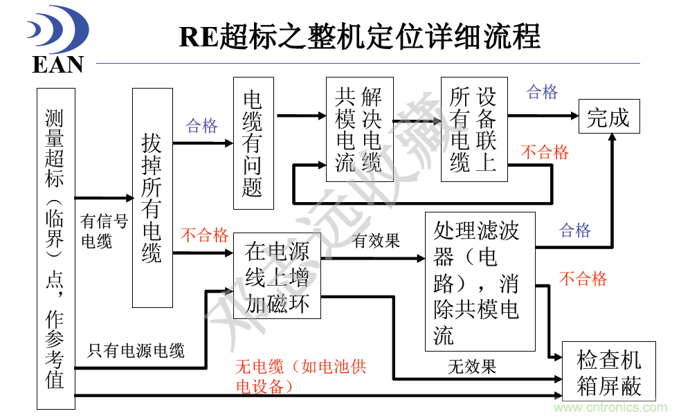 RE超標(biāo)之整機(jī)定位詳細(xì)流程