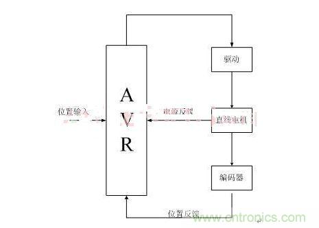 直線開關(guān)磁阻電機(jī)位置控制系統(tǒng)架構(gòu)