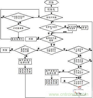 技術(shù)解析：以PLC為核心的集中控制系統(tǒng)的設(shè)計(jì)