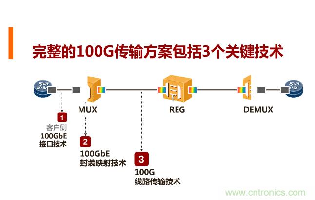 一張圖讓你遍知100G傳輸技術(shù)！