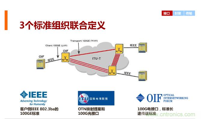 一張圖讓你遍知100G傳輸技術(shù)！