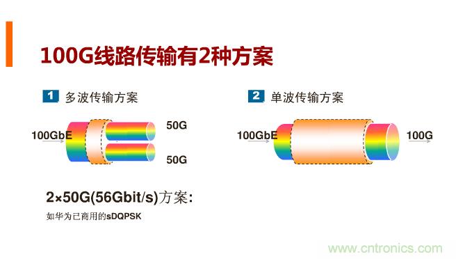 一張圖讓你遍知100G傳輸技術(shù)！