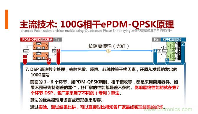 一張圖讓你遍知100G傳輸技術(shù)！