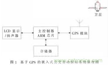 GPS公交自動報(bào)站系統(tǒng)的設(shè)計(jì)與研究