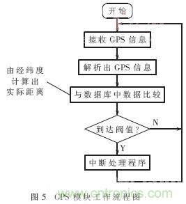 GPS公交自動報(bào)站系統(tǒng)的設(shè)計(jì)與研究