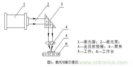 基礎(chǔ)知識應(yīng)有盡有，激光切割你還有不懂的？