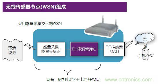 技術風賞：物聯(lián)網(wǎng)傳感器電池終被能量采集器件取代