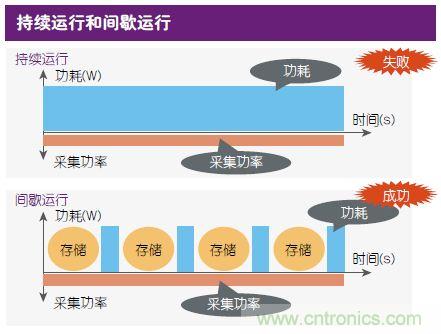 技術風賞：物聯(lián)網(wǎng)傳感器電池終被能量采集器件取代