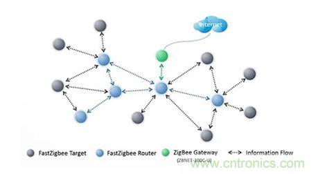 FastZigBee拓?fù)浣Y(jié)構(gòu)