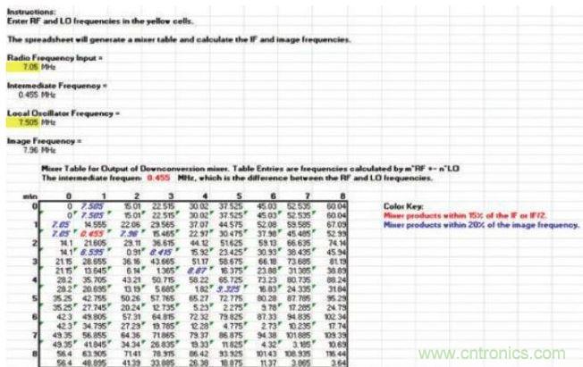 樣本混頻器表，顯示在混頻過程中產生的多種nf1 ± mf2產物，其中f1和f2分別是混頻器的RF輸入和本振輸入頻率。