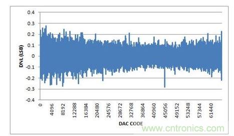 DNL，-10V至+10V輸出范圍，20%過量程
