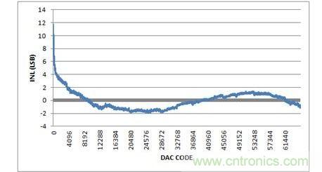 INL，-10V至+10V輸出范圍，20%過量程