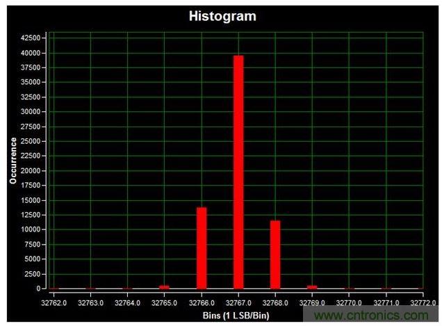 通道1 (AIN1)的直流直方圖，使用板載電源；0V直流輸入信號；400ksps采樣率；65,536個采樣；編碼分散性為6 LSB，98.6%的編碼在三個中心LSB之內；標準偏差為0.664；室溫。數(shù)據(jù)來自于MAXREFDES71參考設計。