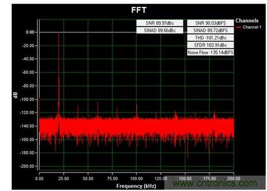 通道1 (AIN1)的交流FFT，使用板載電源；差分-12V至+12V、20kHz正弦波輸入信號；400ksps采樣率；Blackman-Harris窗；室溫。數(shù)據(jù)來自于MAXREFDES71參考設計。