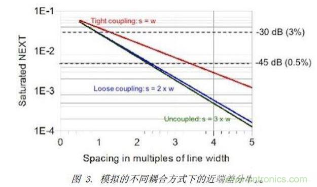 模擬了三種不同差分耦合方式的情況下，差分對之間近端串?dāng)_的情況