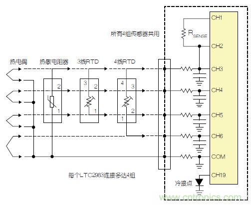 LTC2983包括故障檢測電路。該器件可確定，檢測電阻器或熱敏電阻器是否損壞/短路。如果所測溫度高于或低于熱敏電阻器規(guī)定的最大值或最小值，LTC2983就發(fā)出警報。熱敏電阻器可用作熱電偶的冷接點傳感器。在這種情況下，3個ADC同時測量熱電偶、檢測電阻器和熱敏電阻器。熱敏電阻器故障信息被傳遞到熱電偶測量結果中，熱敏電阻器溫度自動用于補償冷接點溫度。 通用測量系統(tǒng) LTC2983可配置為通用溫度測量電路(參見圖3)。可給單個LTC2983加上多達4組通用輸入。每一組輸入都可以直接用來數(shù)字化3線RTD、4線RTD、熱敏電阻器或熱電偶，而無需更改任何內(nèi)置硬件。每個傳感器都可以使用同樣的4個ADC輸入及保護/濾波電路，并可用軟件配置。所有4組傳感器都可以共用一個檢測電阻器，同時用一個二極管測量冷接點補償。LTC2983的輸入結構允許任何傳感器連接到任何通道上。在LTC2983的任一和所有21個模擬輸入上，可以加上RTD、檢測電阻器、熱敏電阻器、熱電偶、二極管和冷接點補償?shù)娜我饨M合。 圖3：通用溫度測量系統(tǒng) 結論 LTC2983是開創(chuàng)性的高性能溫度測量系統(tǒng)。該器件能夠以實驗室級精確度直接數(shù)字化熱電偶、RTD、熱敏電阻器和二極管。LTC2983整合了3個24位增量累加ADC和一個專有前端，以解決與溫度測量有關的很多典型問題。高輸入阻抗以及在零點輸入范圍允許直接數(shù)字化所有溫度傳感器，并易于進行輸入預測。20 個靈活的模擬輸入使得能夠通過一個簡單的SPI接口重新設定該器件，因此可用同一種硬件設計測量任何傳感器。LTC2983自動執(zhí)行冷接點補償，可用任何傳感器測量冷接點，而且提供故障報告。該器件可以直接測量2、3或4線RTD，并可非常容易地共用檢測電阻器以節(jié)省成本，同時非常容易地輪換電流源，以消除寄生熱效應。LTC2983可自動設定電流源范圍，以提高準確度、降低與熱敏電阻器測量有關的噪聲。LTC2983允許使用用戶可編程的定制傳感器?；诒淼亩ㄖ芌TD、熱電偶和熱敏電阻器可以設定到該器件中。LTC2983在一個完整的單芯片溫度測量系統(tǒng)中，整合了高準確度、易用的傳感器接口，并提供很高的靈活性。