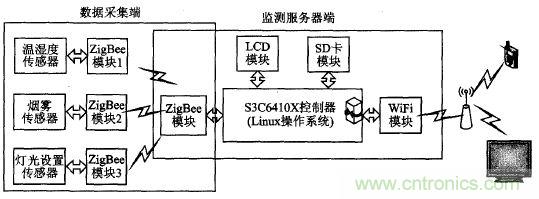 ZigBee與WiFi首次合作，雙模網(wǎng)關的設計與實現(xiàn)