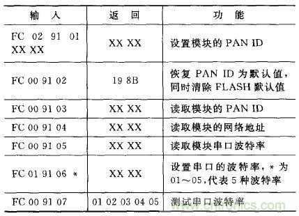 ZigBee與WiFi首次合作，雙模網(wǎng)關的設計與實現(xiàn)