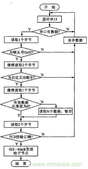 ZigBee與WiFi首次合作，雙模網(wǎng)關的設計與實現(xiàn)