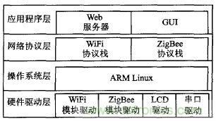 ZigBee與WiFi首次合作，雙模網(wǎng)關的設計與實現(xiàn)