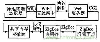 ZigBee與WiFi首次合作，雙模網(wǎng)關的設計與實現(xiàn)