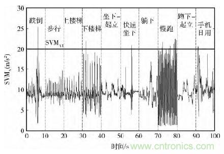 智能手機(jī)又有新發(fā)現(xiàn)！人體跌倒檢測系統(tǒng)的設(shè)計