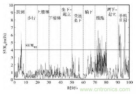 智能手機(jī)又有新發(fā)現(xiàn)！人體跌倒檢測系統(tǒng)的設(shè)計