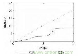 智能手機(jī)又有新發(fā)現(xiàn)！人體跌倒檢測系統(tǒng)的設(shè)計