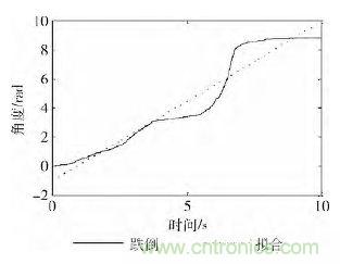 智能手機(jī)又有新發(fā)現(xiàn)！人體跌倒檢測系統(tǒng)的設(shè)計