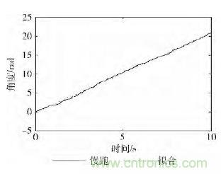 智能手機(jī)又有新發(fā)現(xiàn)！人體跌倒檢測系統(tǒng)的設(shè)計