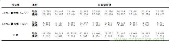 智能手機(jī)又有新發(fā)現(xiàn)！人體跌倒檢測系統(tǒng)的設(shè)計