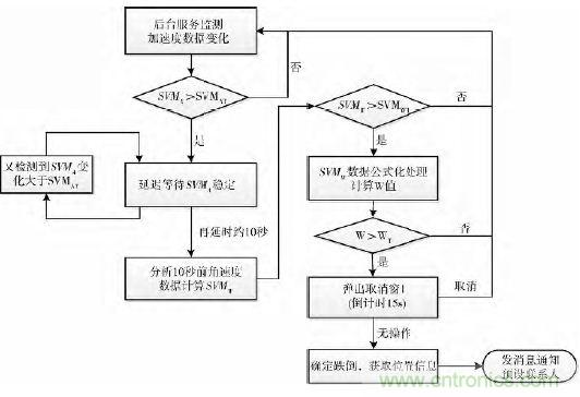 智能手機(jī)又有新發(fā)現(xiàn)！人體跌倒檢測系統(tǒng)的設(shè)計