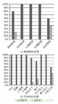 智能手機(jī)又有新發(fā)現(xiàn)！人體跌倒檢測系統(tǒng)的設(shè)計