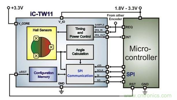 帶有微控制器的超低功耗霍爾編碼器架構(gòu)。