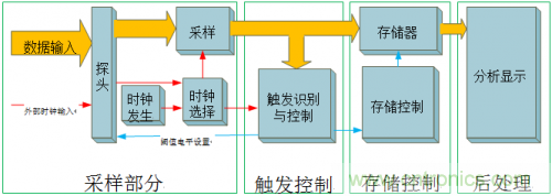 放大招！專家教你如何選擇邏輯分析儀